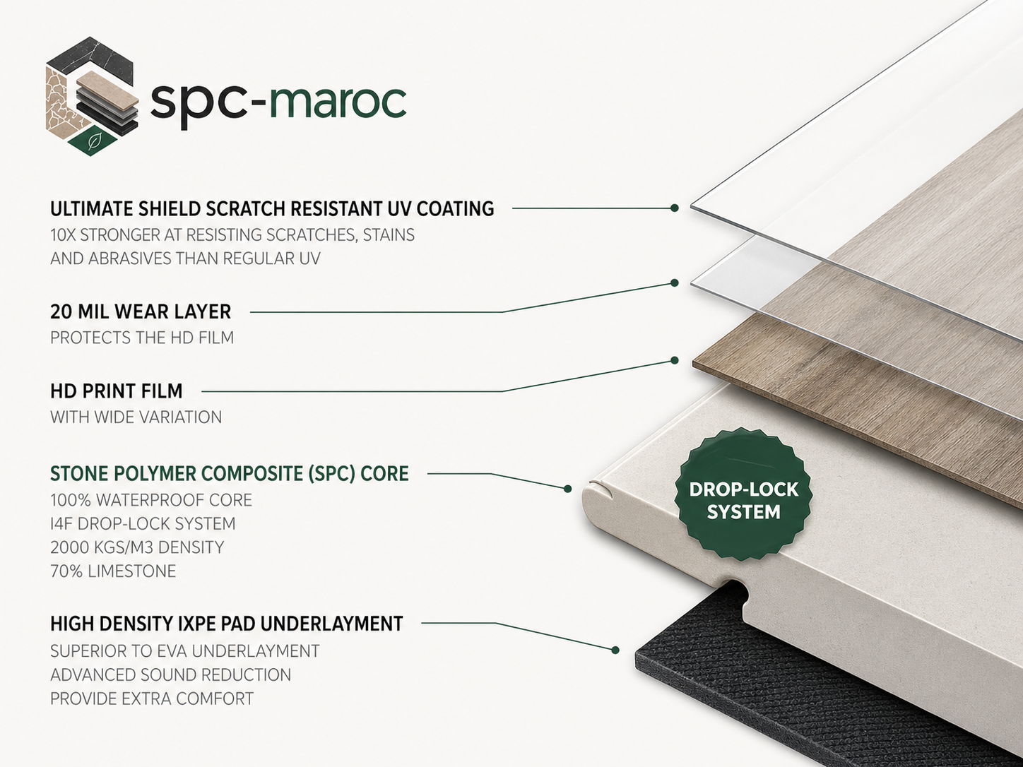 Coupe d’une planche SPC, couches de surface et âme minérale