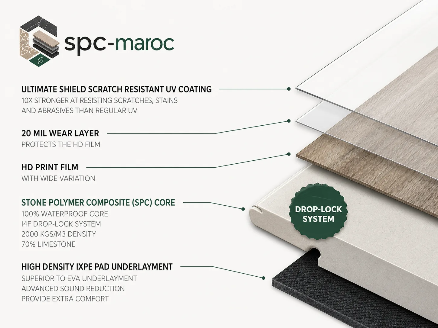 Coupe d’une planche SPC, couches de surface et âme minérale